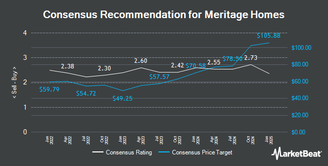 Analyst Recommendations for Meritage Homes (NYSE:MTH)