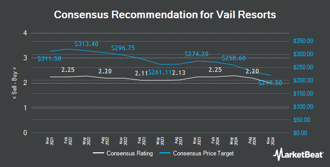 Analyst Recommendations for Vail Resorts (NYSE:MTN)