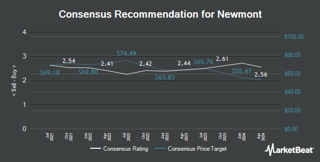 Analyst Recommendations for Newmont (NYSE:NEM)
