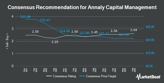 Analyst Recommendations for Annaly Capital Management (NYSE:NLY)