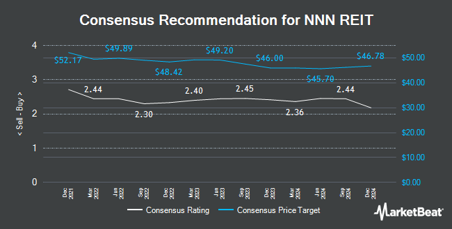 Analyst Recommendations for NNN REIT (NYSE:NNN)