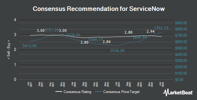 Analyst Recommendations for ServiceNow (NYSE:NOW)