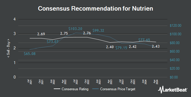 Analyst Recommendations for Nutrien (NYSE:NTR)