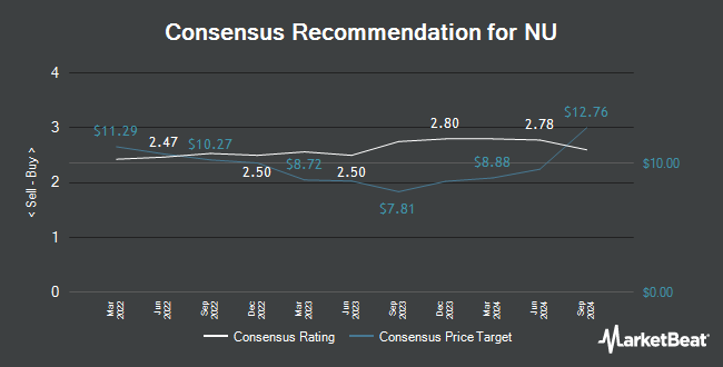 Analyst Recommendations for NU (NYSE:NU)