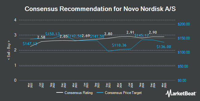 Analyst Recommendations for Novo Nordisk A/S (NYSE:NVO)