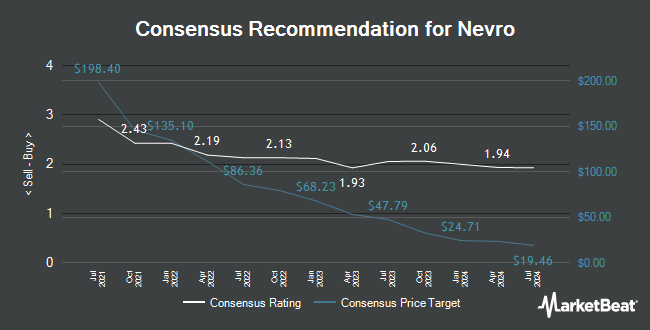 Analyst Recommendations for Nevro (NYSE:NVRO)