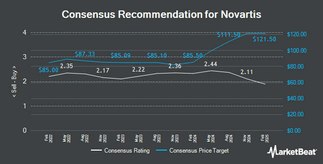 Analyst Recommendations for Novartis (NYSE:NVS)