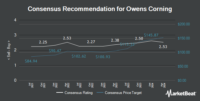 Analyst Recommendations for Owens Corning (NYSE:OC)