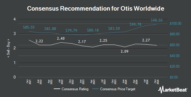 Analyst Recommendations for Otis Worldwide (NYSE:OTIS)