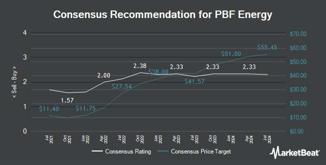 Analyst Recommendations for PBF Energy (NYSE:PBF)