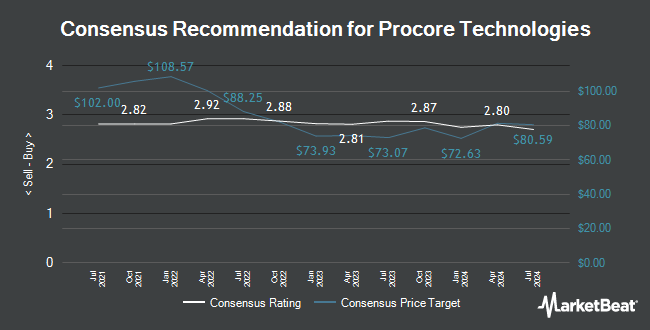 Analyst Recommendations for Procore Technologies (NYSE:PCOR)