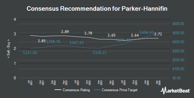 Analyst Recommendations for Parker-Hannifin (NYSE:PH)