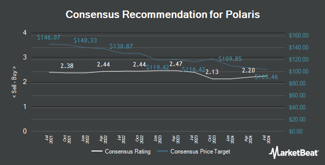 Analyst Recommendations for Polaris (NYSE:PII)