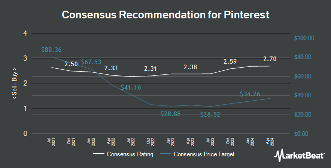 Analyst Recommendations for Pinterest (NYSE:PINS)