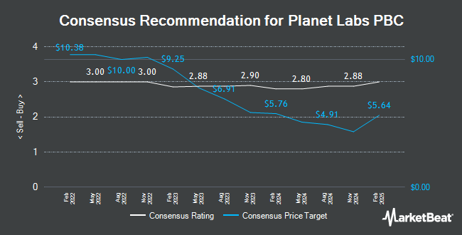 Analyst Recommendations for Planet Labs PBC (NYSE:PL)