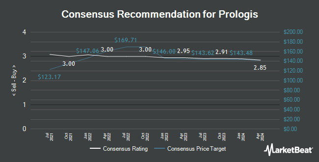 Analyst Recommendations for Prologis (NYSE:PLD)
