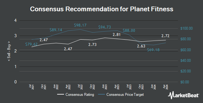 Analyst Recommendations for Planet Fitness (NYSE:PLNT)