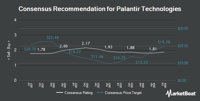 Analyst Recommendations for Palantir Technologies (NYSE:PLTR)