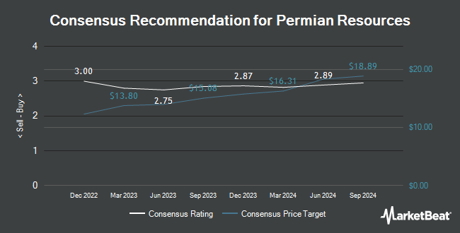 Analyst Recommendations for Permian Resources (NYSE:PR)