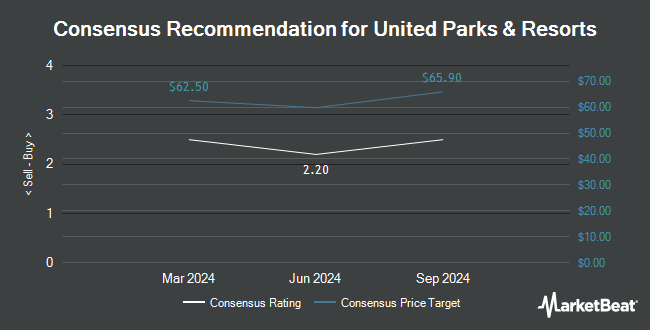 Analyst Recommendations for United Parks & Resorts (NYSE:PRKS)