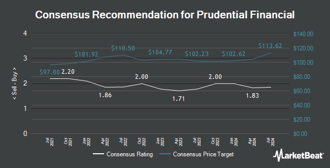 Analyst Recommendations for Prudential Financial (NYSE:PRU)