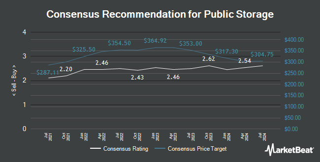Analyst Recommendations for Public Storage (NYSE:PSA)