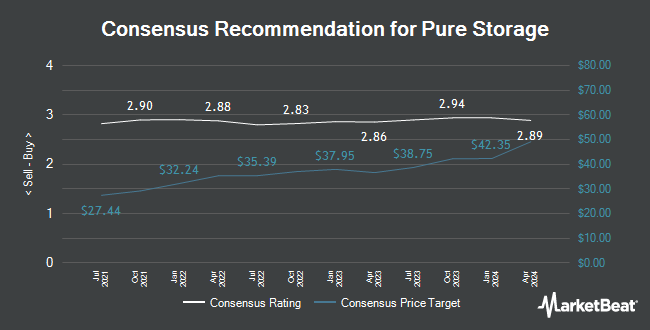 Analyst Recommendations for Pure Storage (NYSE:PSTG)