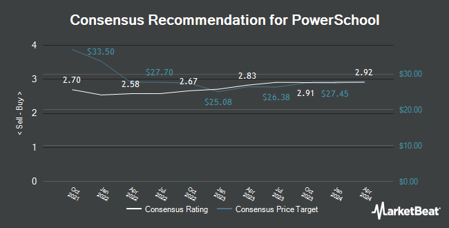 Analyst Recommendations for PowerSchool (NYSE:PWSC)