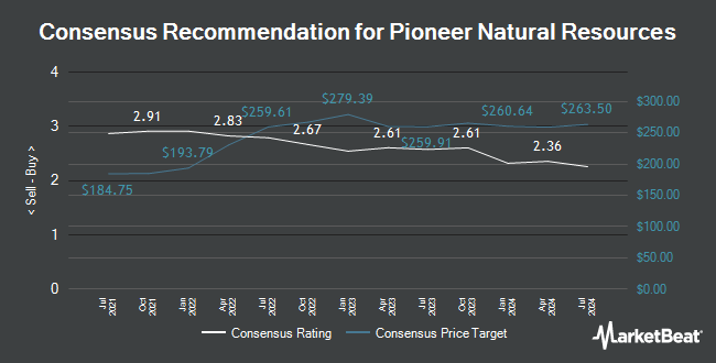 Analyst Recommendations for Pioneer Natural Resources (NYSE:PXD)