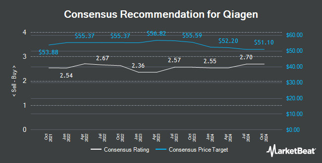 Analyst Recommendations for Qiagen (NYSE:QGEN)