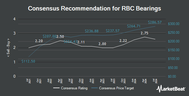 Analyst Recommendations for RBC Bearings (NYSE:RBC)