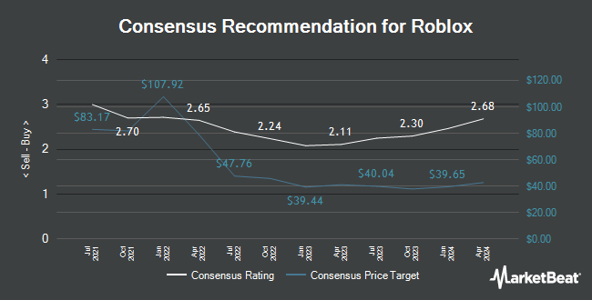 Analyst Recommendations for Roblox (NYSE:RBLX)