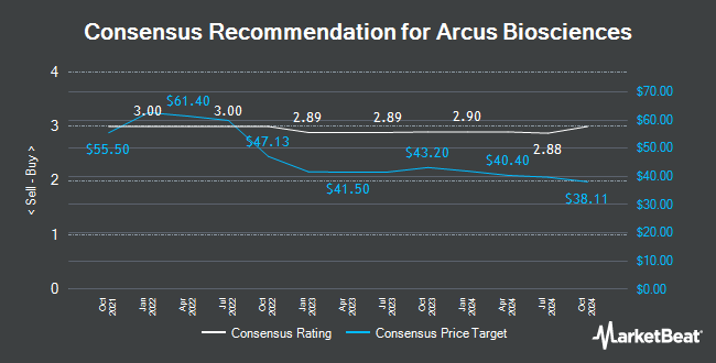 Analyst Recommendations for Arcus Biosciences (NYSE:RCUS)