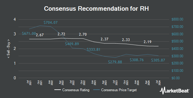 Analyst Recommendations for RH (NYSE:RH)