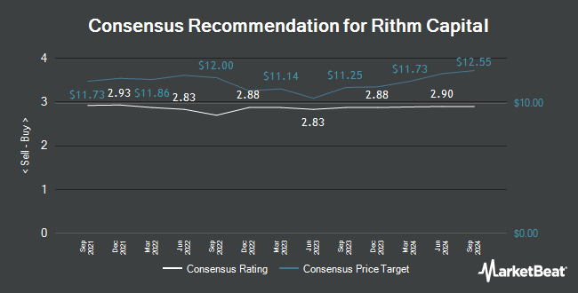 Analyst Recommendations for Rithm Capital (NYSE:RITM)