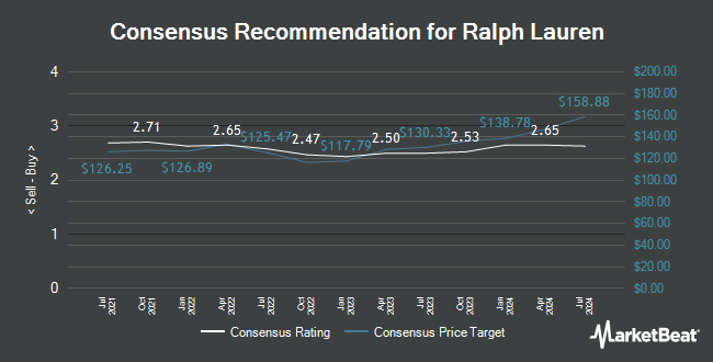 Analyst Recommendations for Ralph Lauren (NYSE:RL)