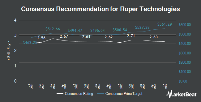 Analyst Recommendations for Roper Technologies (NYSE:ROP)