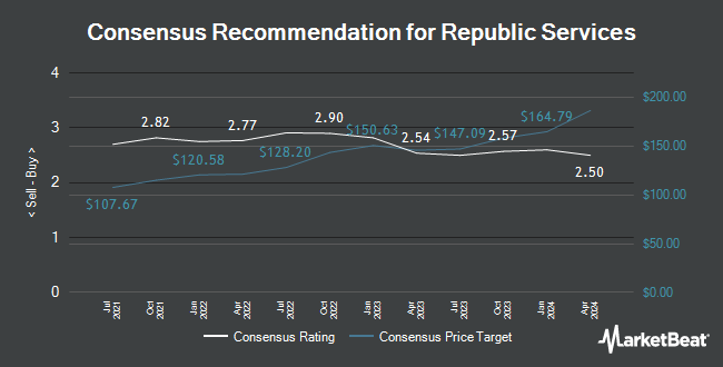 Analyst Recommendations for Republic Services (NYSE:RSG)