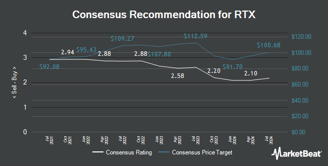 Analyst Recommendations for RTX (NYSE:RTX)
