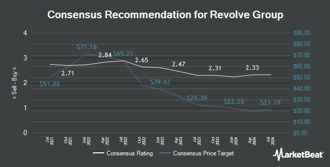 Analyst Recommendations for Revolve Group (NYSE:RVLV)