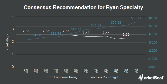 Analyst Recommendations for Ryan Specialty (NYSE:RYAN)