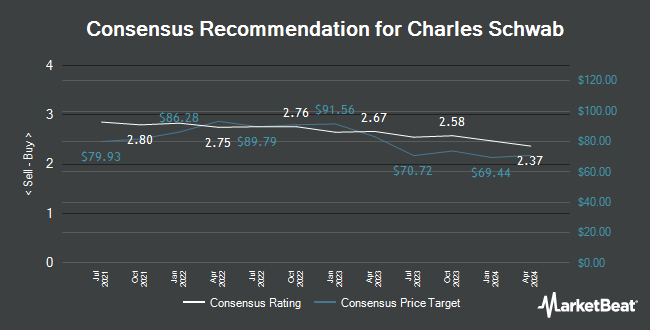 Analyst Recommendations for Charles Schwab (NYSE:SCHW)