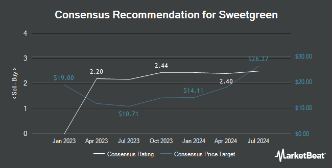 Analyst Recommendations for Sweetgreen (NYSE:SG)