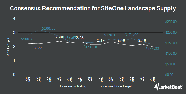 Analyst Recommendations for SiteOne Landscape Supply (NYSE:SITE)