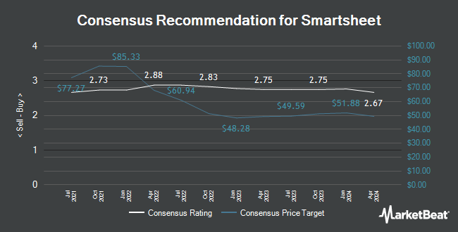 Analyst Recommendations for Smartsheet (NYSE:SMAR)