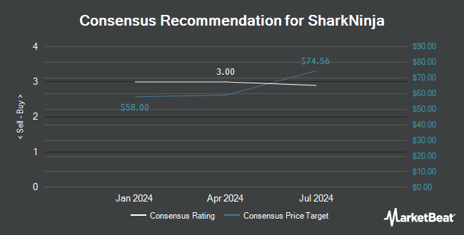 Analyst Recommendations for SharkNinja (NYSE:SN)