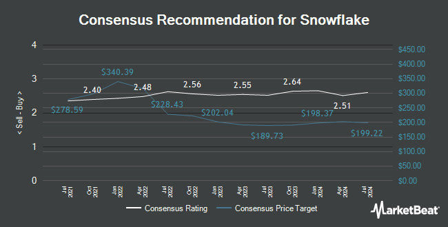 Analyst Recommendations for Snowflake (NYSE:SNOW)