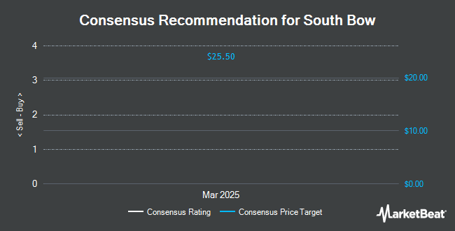 Analyst Recommendations for South Bow (NYSE:SOBO)