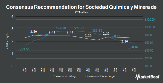 Analyst Recommendations for Sociedad Química y Minera de Chile (NYSE:SQM)