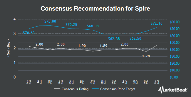 Analyst Recommendations for Spire (NYSE:SR)